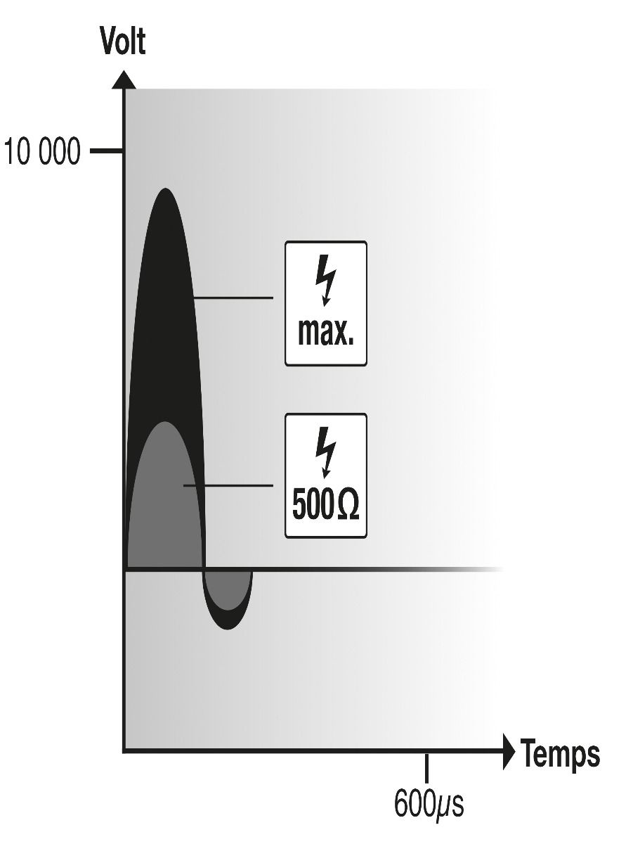 horizont 9 V /12 V / 230 V Weidezaungerät - farmer® AN1000