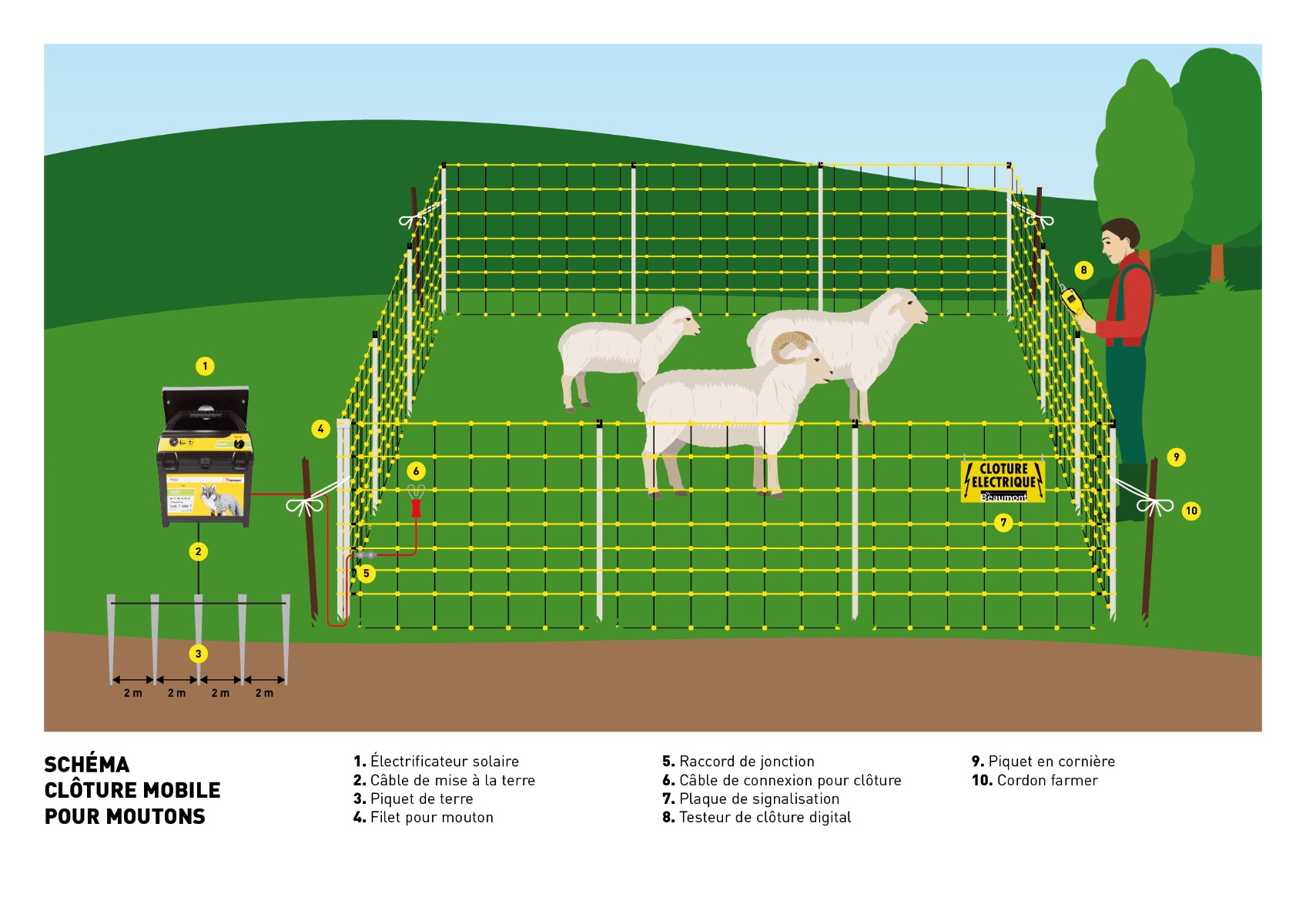 La clôture électrique : conception et principes du circuit