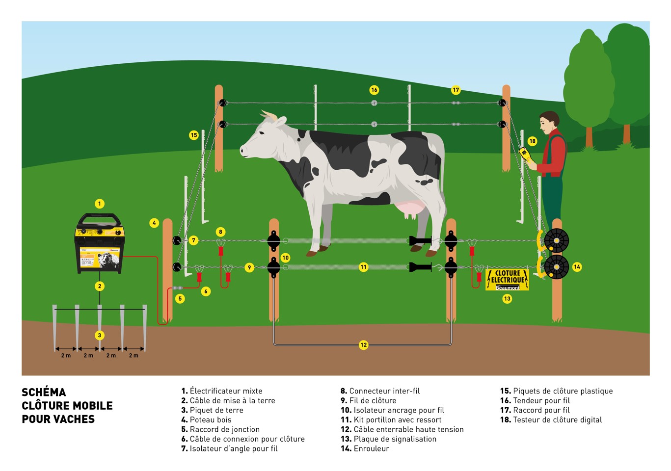 Électrificateur de clôture électrique pour le bétail
